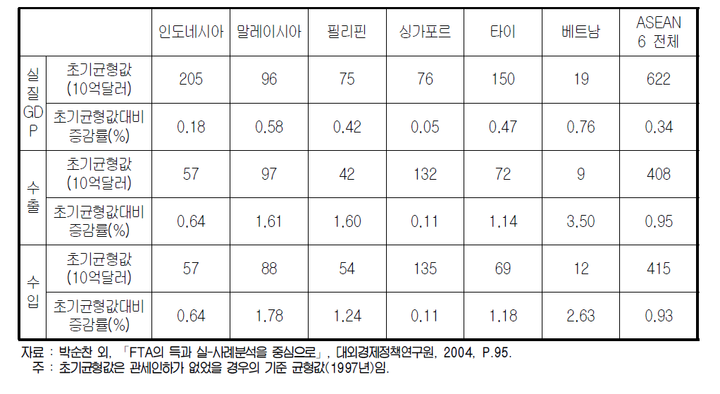 AFTA의 거시경제적 효과