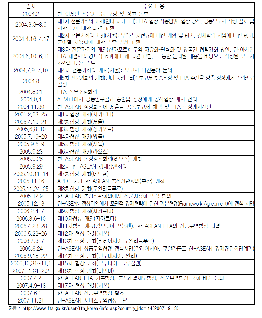 한․ASEAN FTA 추진 일지