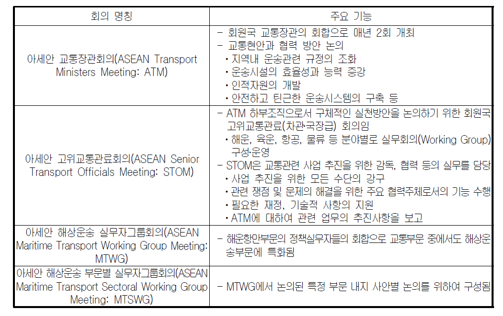 ASEAN 교통․물류부문 협력을 위한 회의