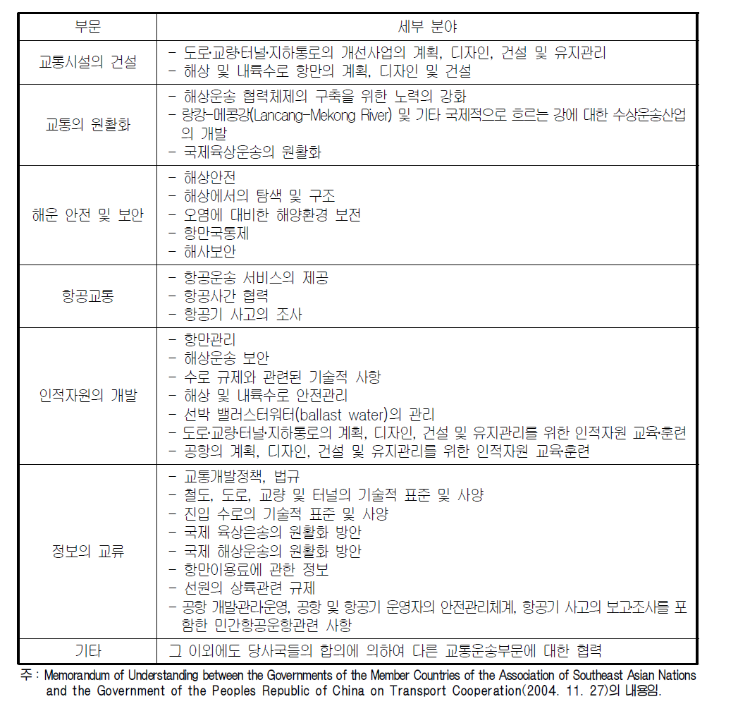 ASEAN과 중국의 수송협력 분야