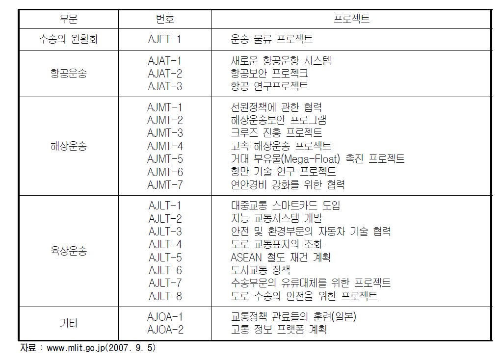 ASEAN과 일본의 수송 파트너십 21개 프로젝트(21 ASEAN and Japan Transport Partnership Projects)