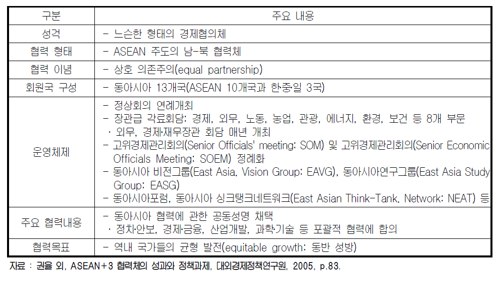 ASEAN+3 협력체의 특징