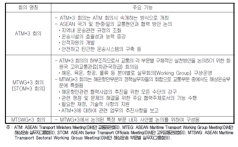 ASEAN+한․중․일 물류관련 당국자회의 구성방안