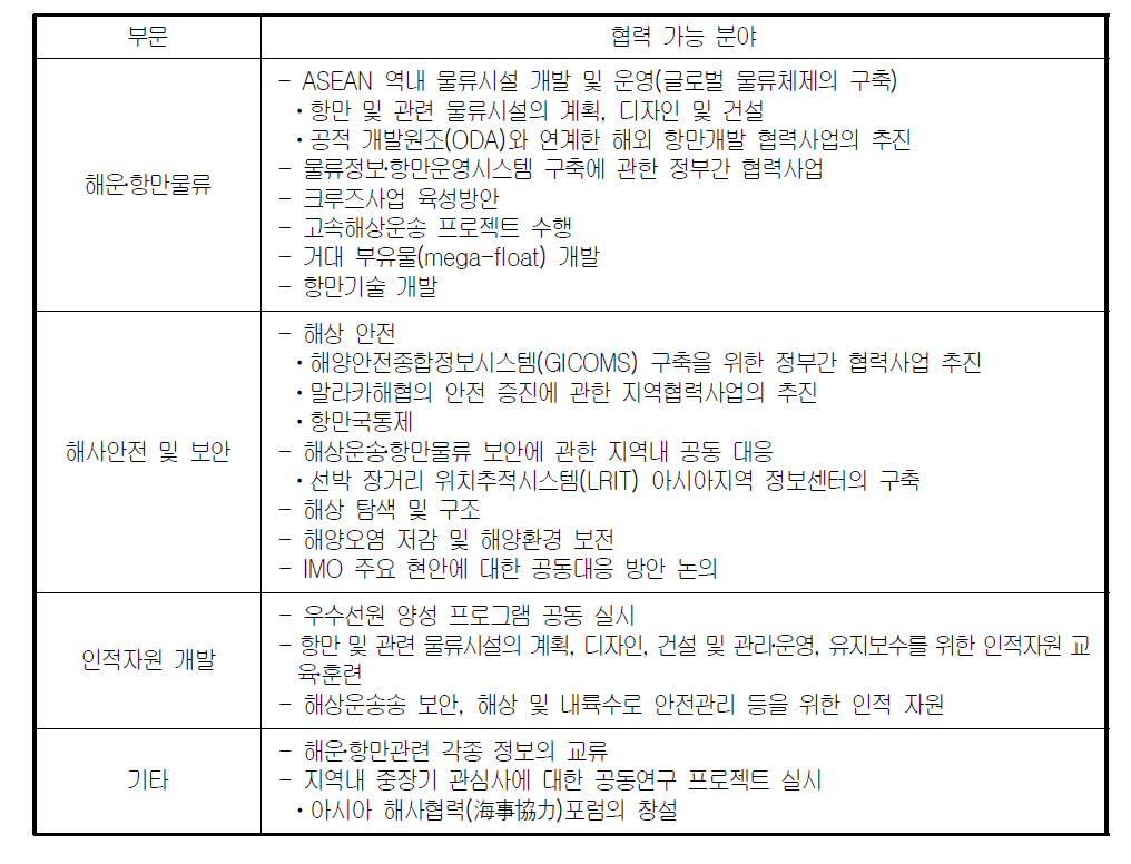 한국-ASEAN 해운․항만물류관련 협력 가능분야