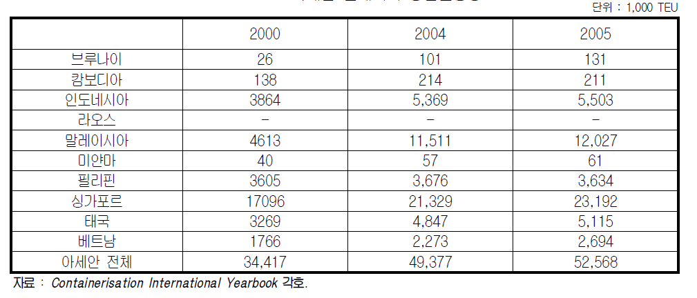 아세안 컨테이너 항만물동량