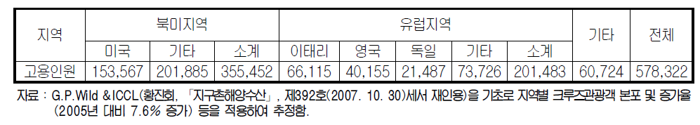 크루즈 관광산업의 고용효과(2006년 기준)