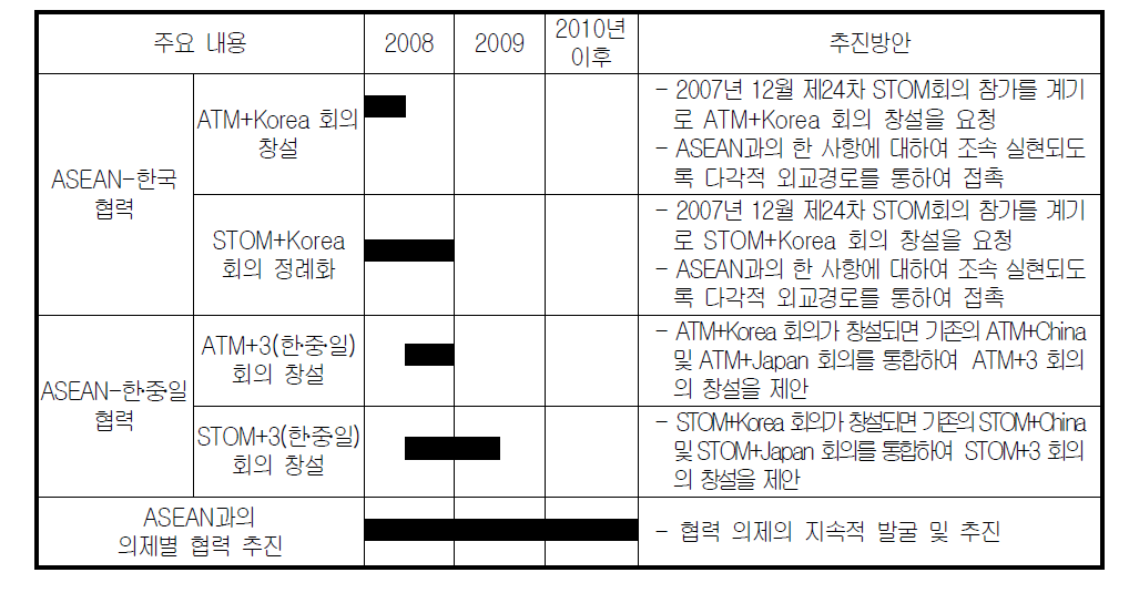 ASEAN과의 협력관계 구축 로드맵