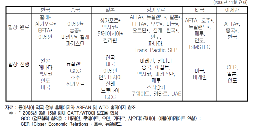 동아시아 국가들의 FTA 협상진행 및 완료 현황