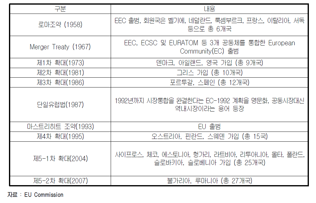 EU 설립과정의 주요 조약 및 회원국 확대 추이