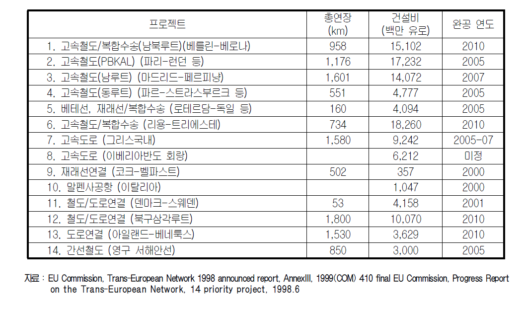 TEN-T 14개의 우선프로젝트