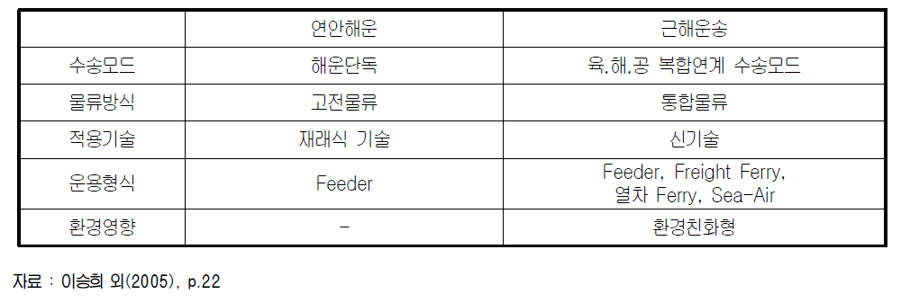 근해운송과 연안해운의 차이점