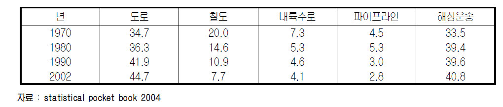 EU 15국 운송비중 변화