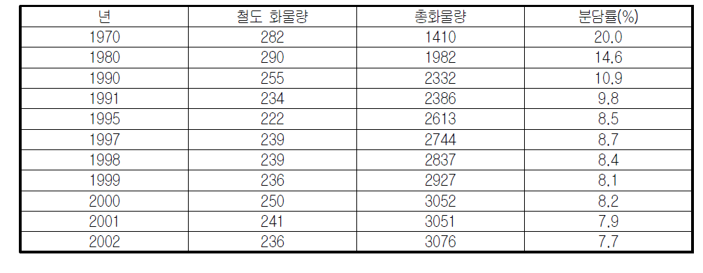 EU 15국의 내륙운송 대비 철도운송 분담률 변화 추이