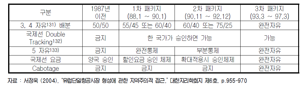 유럽항공시장의 단계별 자유화