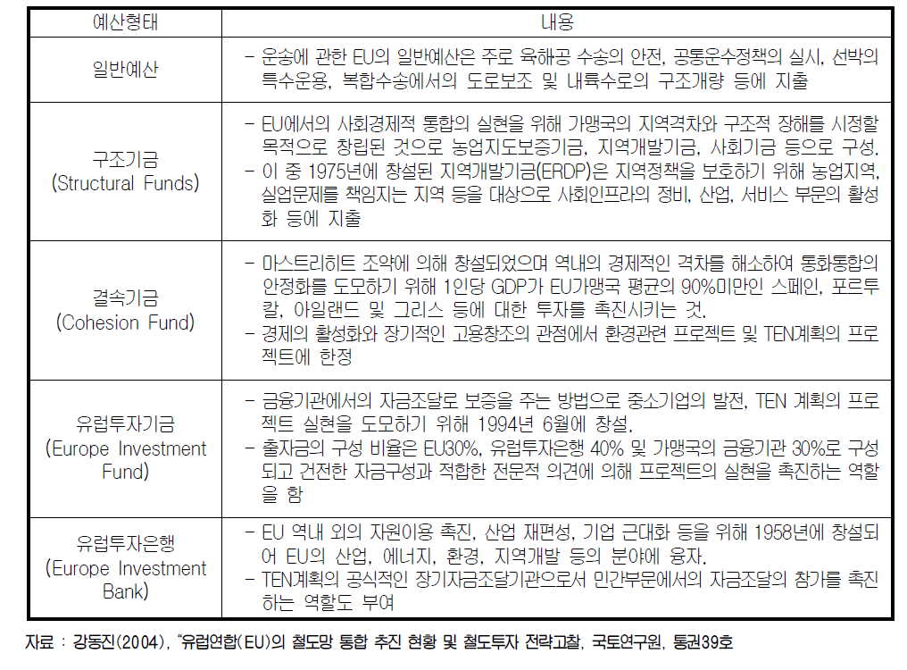 TEN 계획의 재정조성 형태