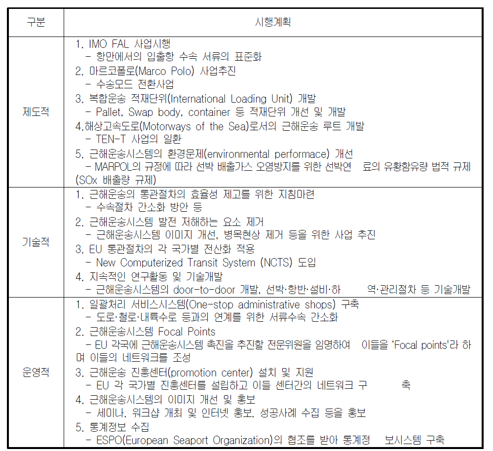 근해운송 촉진 프로그램의 14개 시행계획