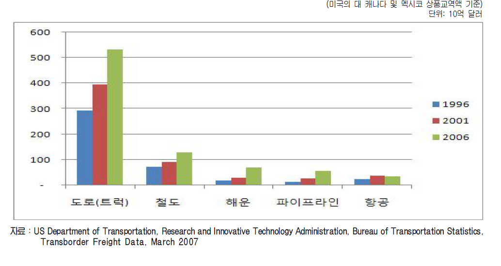 NAFTA 체결이후 운송수단별 물동량 변화