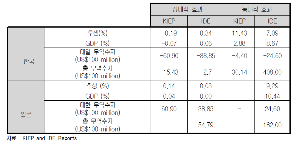 한·일 FTA의 효과