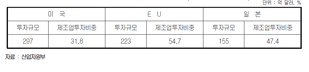 美․EU․日의 對韓투자 규모 비교(1960～2004년 누계)