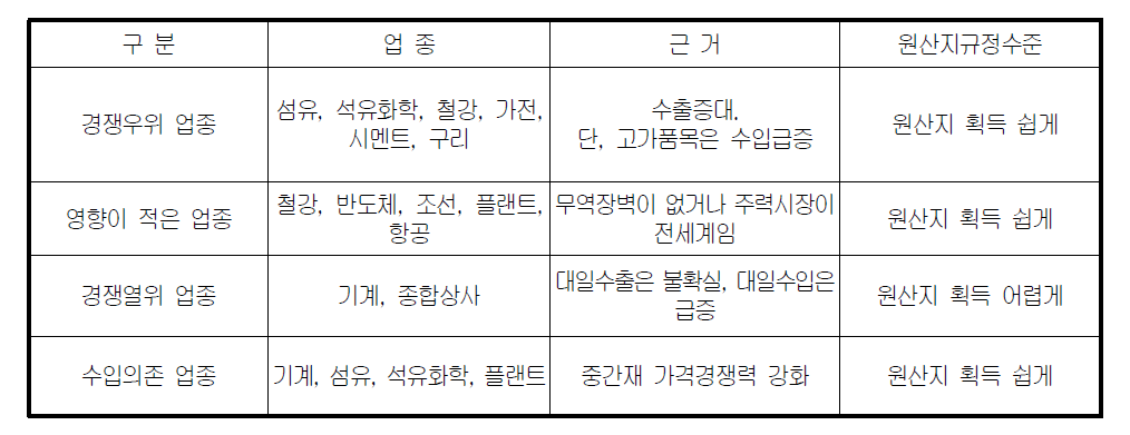 한․일 FTA에 따른 산업별 파급효과