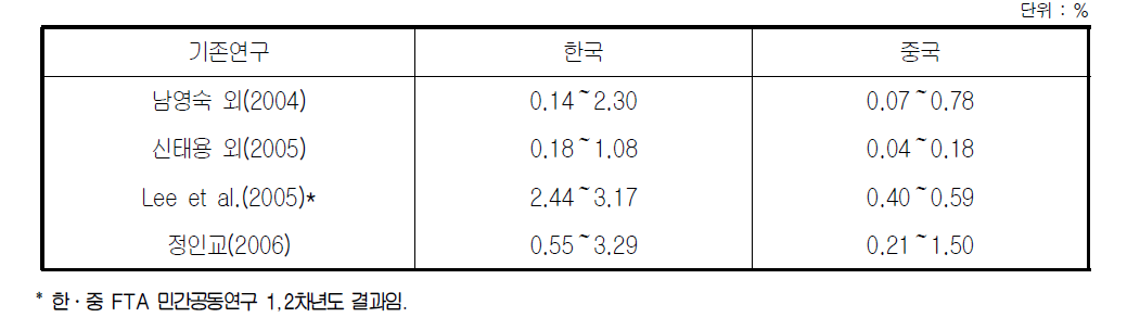 GDP 증대효과