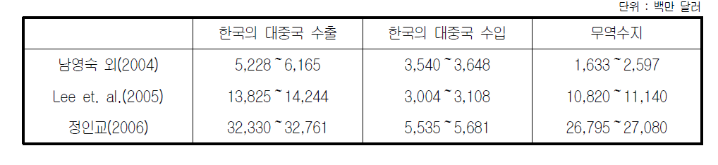 제조업부문 무역수지 증대효과