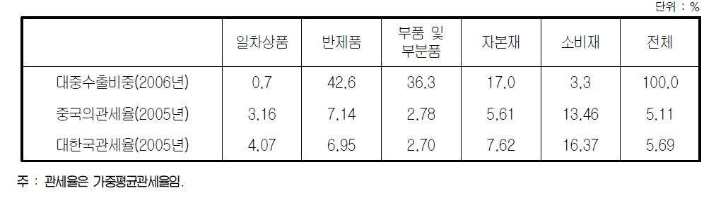 한국의 대중국 수출구조와 중국 관세율