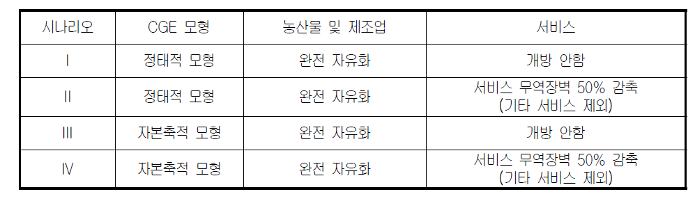 한․중․일 FTA 시나리오