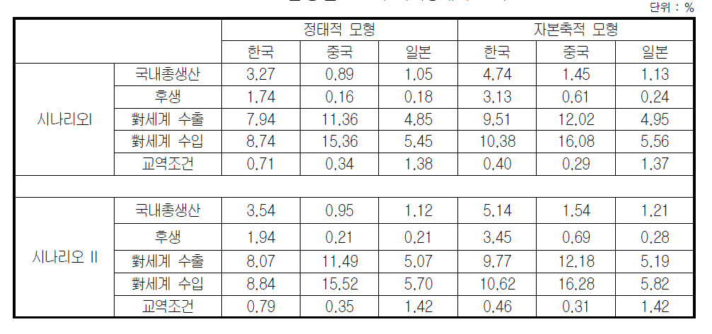 한․중․일 FTA의 거시경제적 효과