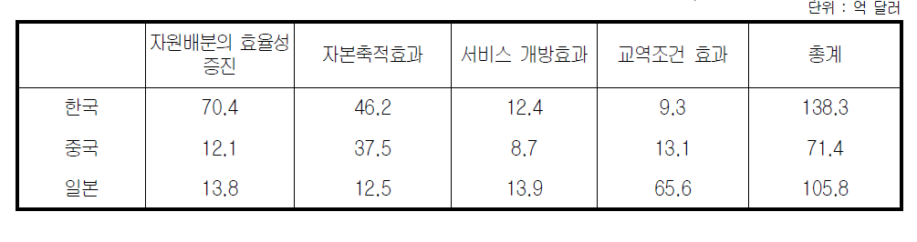 시나리오 II에 따른 한․중․일 FTA의 후생증진효과 내역(자본축적모형)