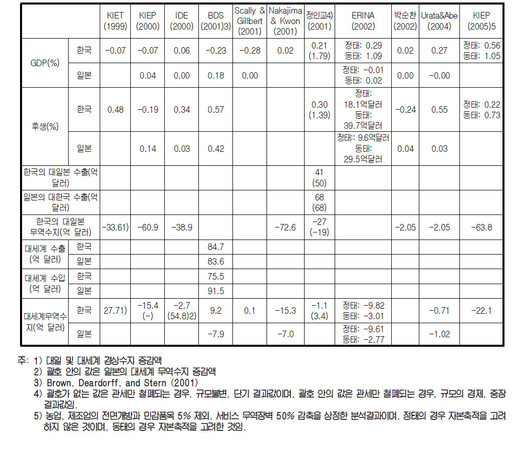 한․일 FTA에 따른 경제적 효과에 대한 기존연구결과