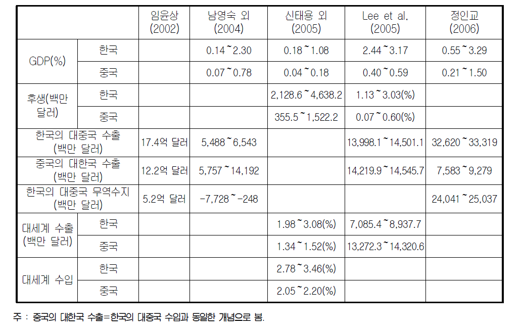 한․중 FTA에 따른 경제적 효과에 대한 기존연구결과