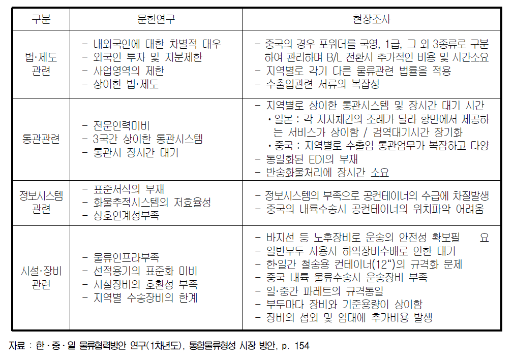 한․중․일 통합물류시장 관련 장애요인의 분석 요약