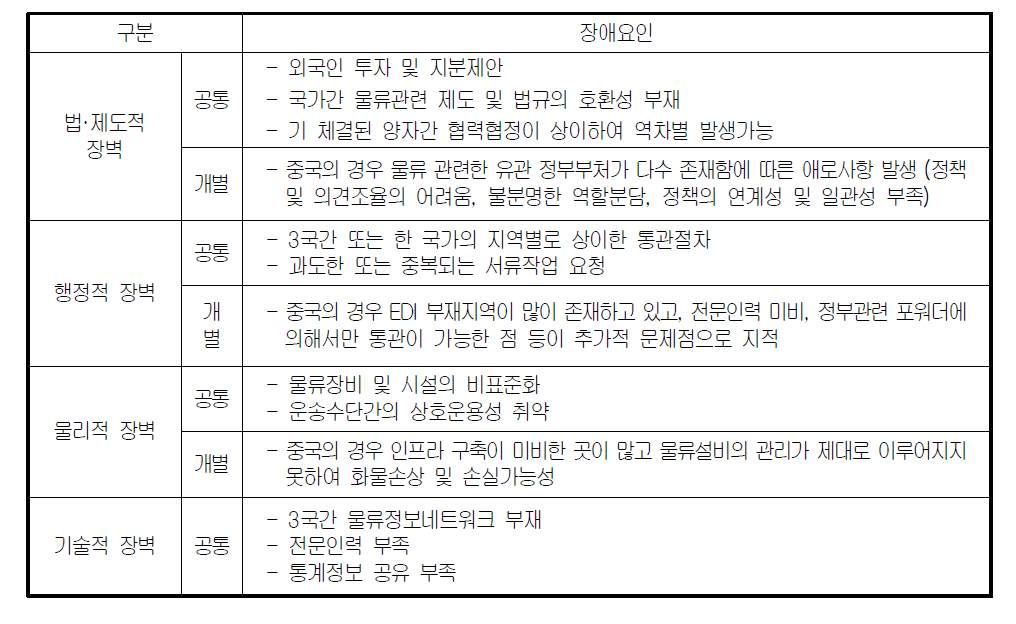 한․중․일 통합물류시장 관련 장애요인의 분석(정부관계자 대상)