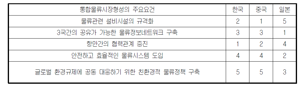 3국 정부관계자가 생각하는 통합물류시장형성의 주요요건