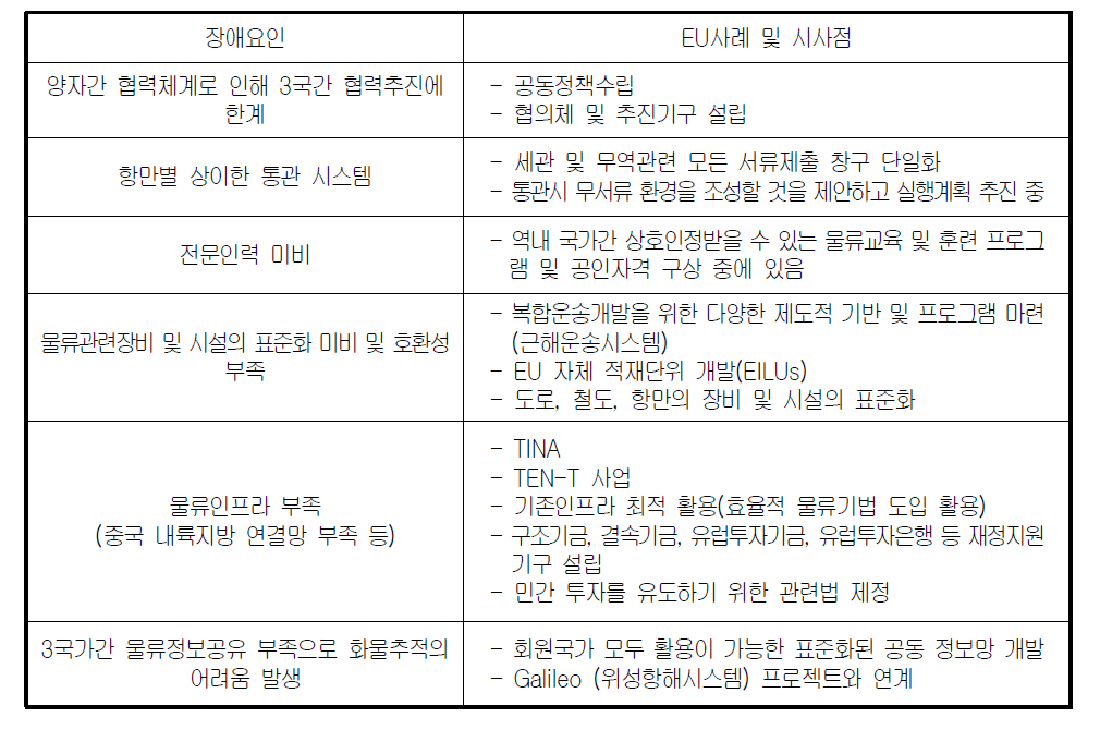 한․중․일 통합물류형성관련 장애요인 및 EU의 통합물류정책 사례