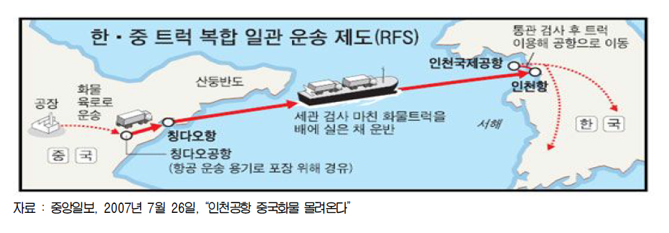 한․중 트럭 복합일관 운송제도(RFS) 세부절차