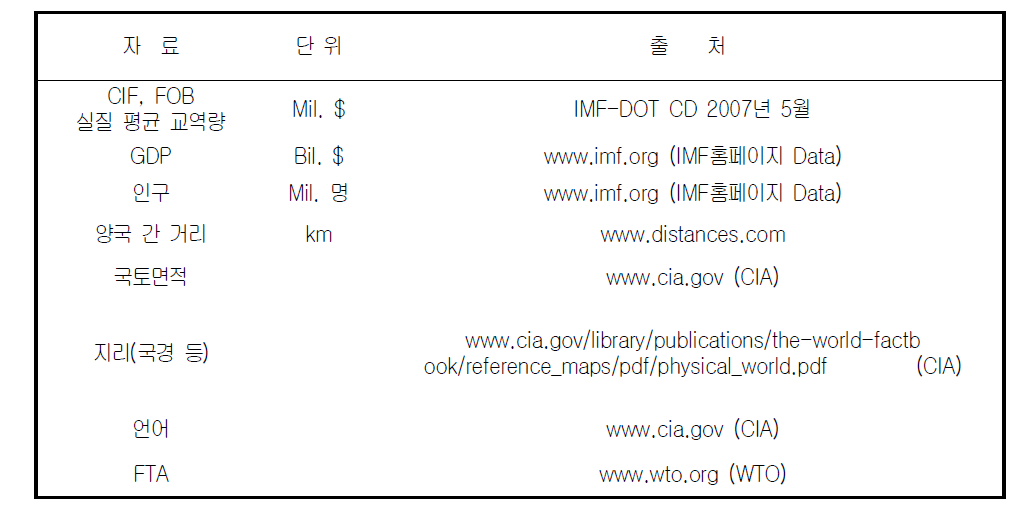 분석에 이용된 데이터 출처