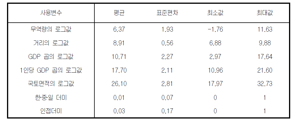 분석에 사용한 자료 요약 (N=6,122, 1980~2005년 패널자료)