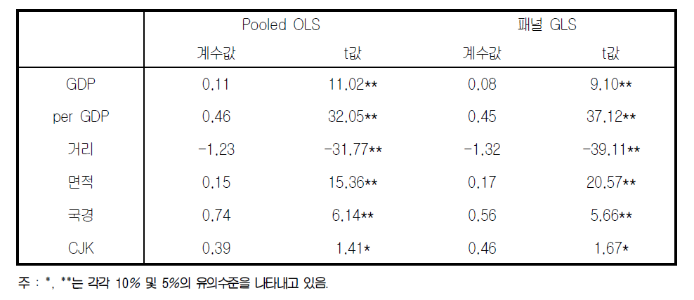 한․중․일 3국이 체결한 FTA가 무역에 미친 효과 분석