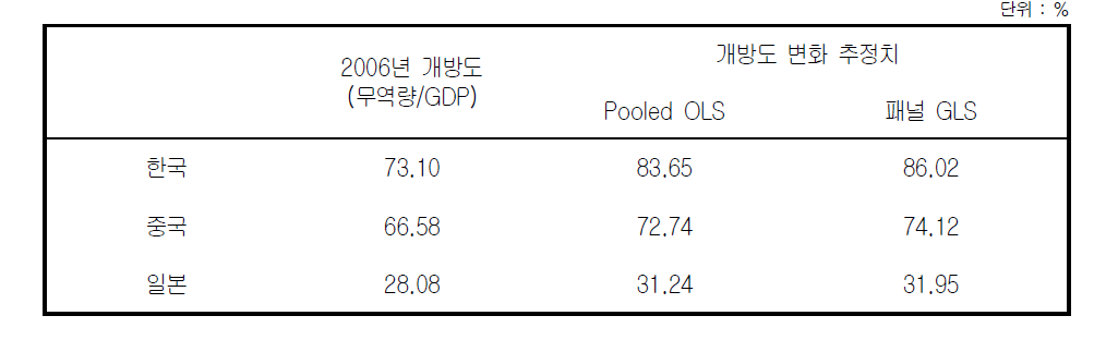 한․중․일 FTA 체결이 개방도 변화에 미치는 영향