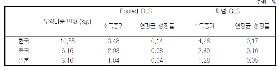 한․중․일 자유무역협정 체결에 따른 개방도 변화가 소득에 미치는 영향