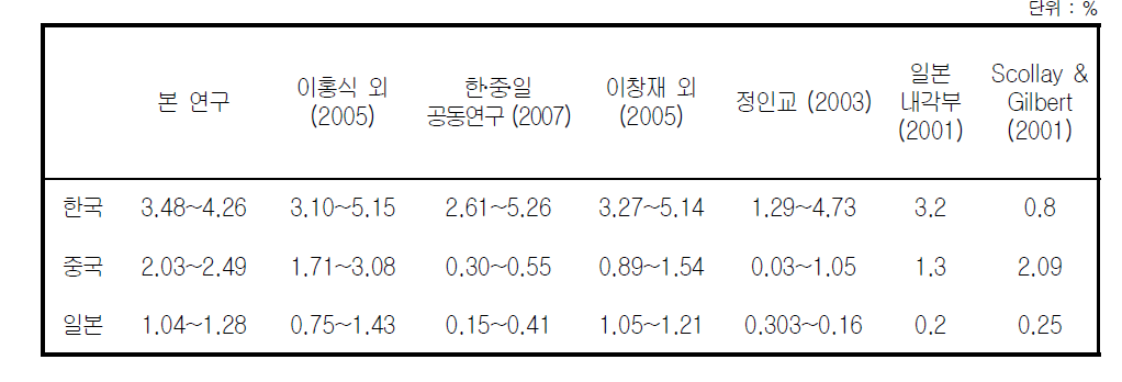 한․중․일 자유무역협정 체결이 소득에 미치는 효과 비교