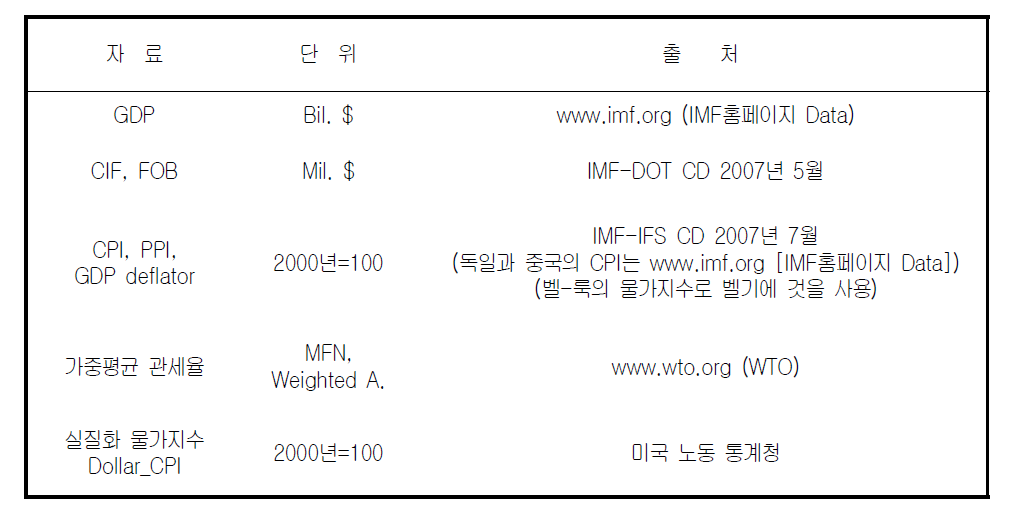 분석에 이용된 데이터 출처