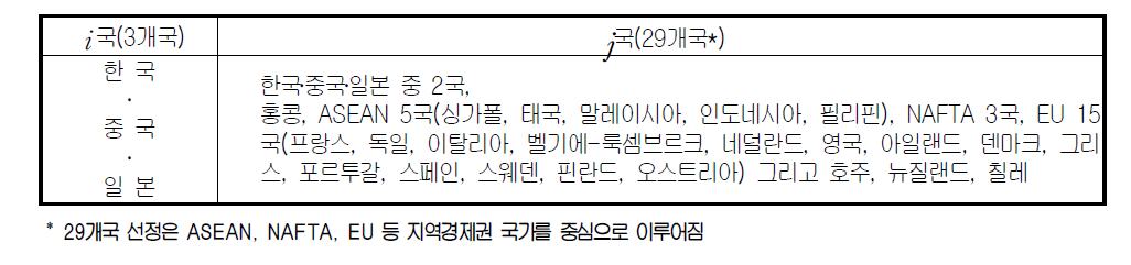 통합물류시장 분석 대상국가