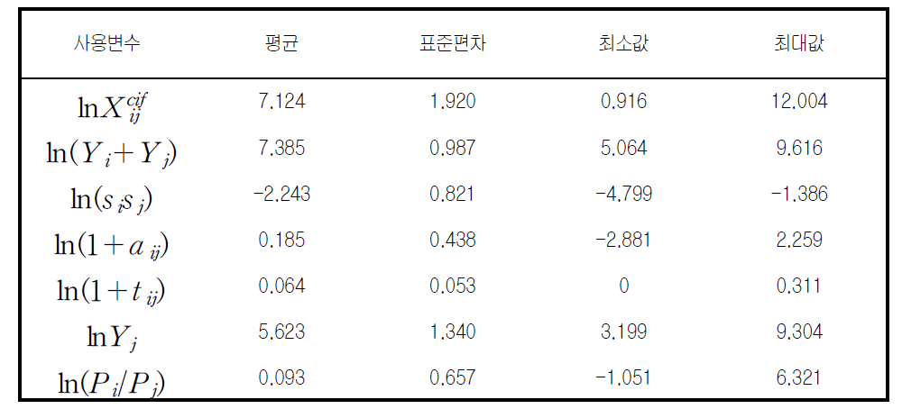 분석에 사용한 자료 요약 (N=2,159, 1980~2005년 패널자료)