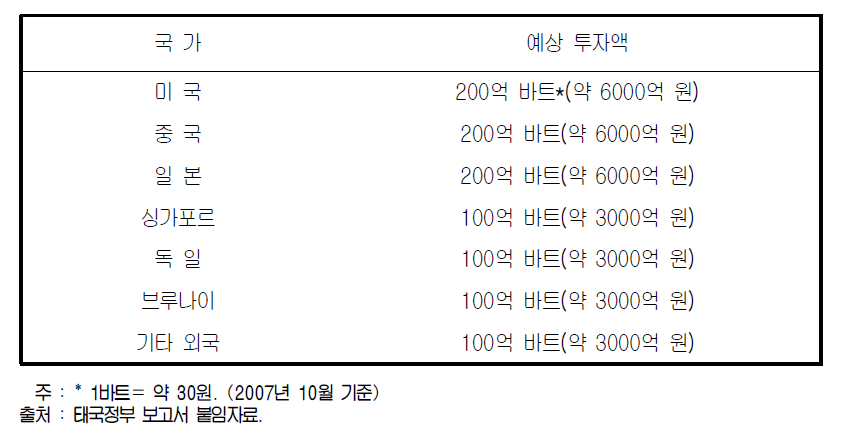 각국의 예상투자