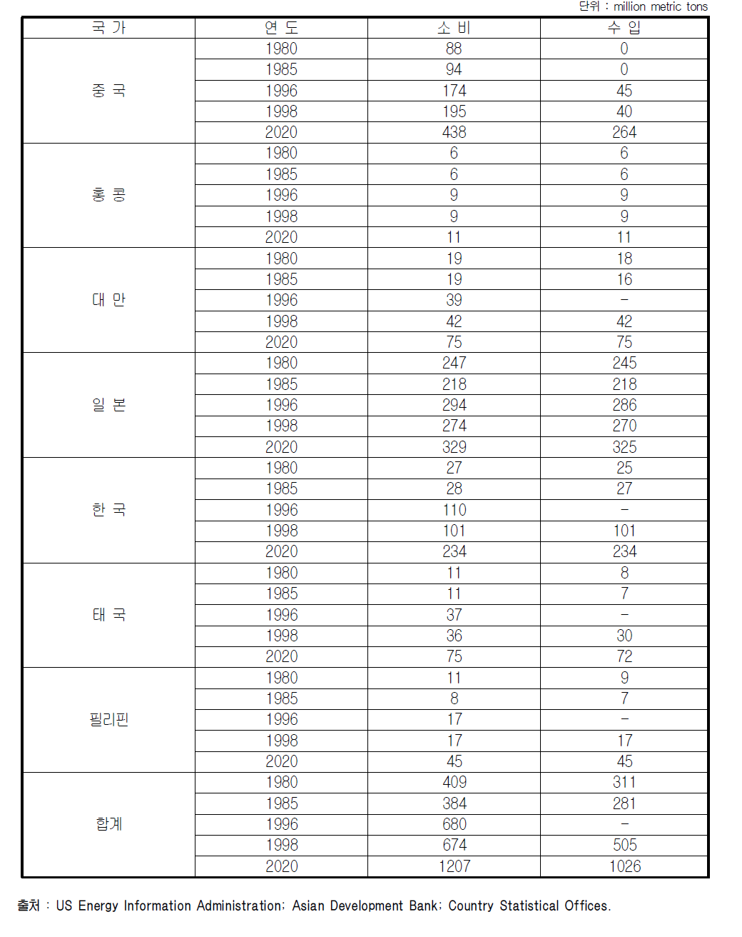 타이운하 통과 석유량 추정