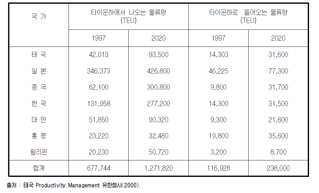 타이운하 항만을 이용하는 컨테이너 물류량 추정