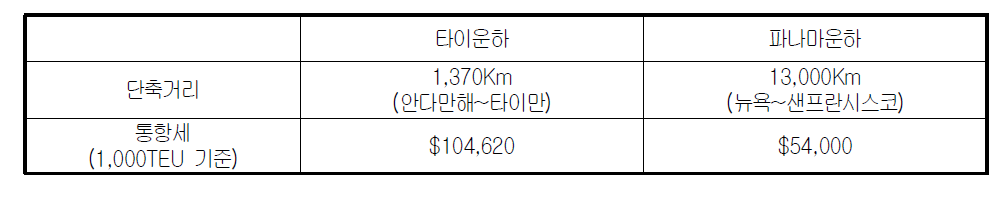 타이운하와 파나마운하의 단축거리 및 통항세 비교